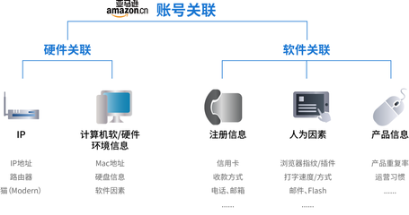 備戰“黑五” 跨境電商賣家如何從計算機軟硬件層面筑牢“防關聯”防線？